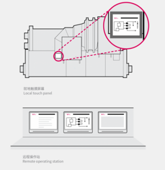 离心式压缩机CCS机组控制系统
